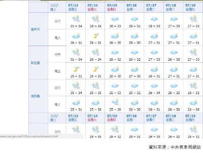 中央氣象局天氣預報