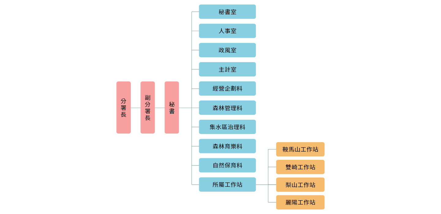 林業保育署臺中分署組織架構